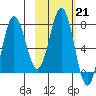 Chignik Bay tide chart for Tuesday, February 21, 2023