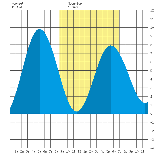 Chignik Bay tide chart for Friday, February 24, 2023