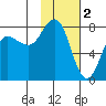 Chignik Bay tide chart for Thursday, February 2, 2023