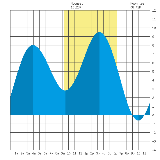 Chignik Bay tide chart for Tuesday, February 7, 2023