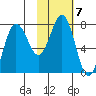 Chignik Bay tide chart for Tuesday, February 7, 2023