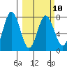 Chignik Bay tide chart for Friday, March 10, 2023