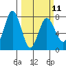Chignik Bay tide chart for Saturday, March 11, 2023