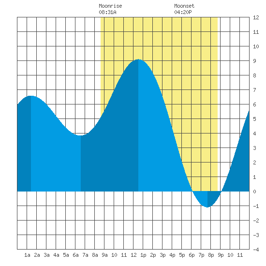 Chignik Bay tide chart for Saturday, March 18, 2023