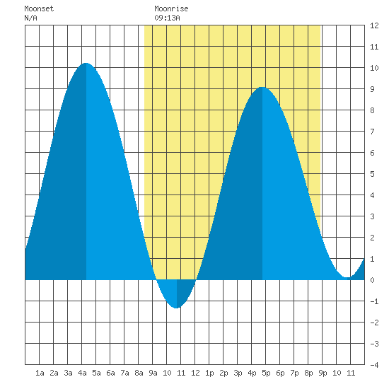 Chignik Bay tide chart for Thursday, March 23, 2023