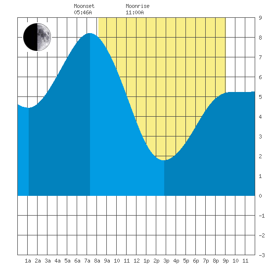 Chignik Bay tide chart for Tuesday, March 28, 2023