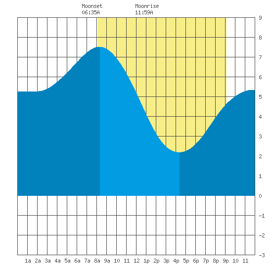 Chignik Bay tide chart for Wednesday, March 29, 2023