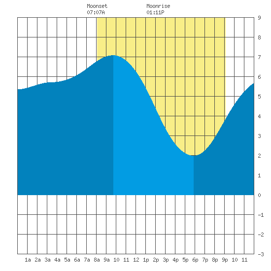 Chignik Bay tide chart for Thursday, March 30, 2023