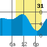 Chignik Bay tide chart for Friday, March 31, 2023