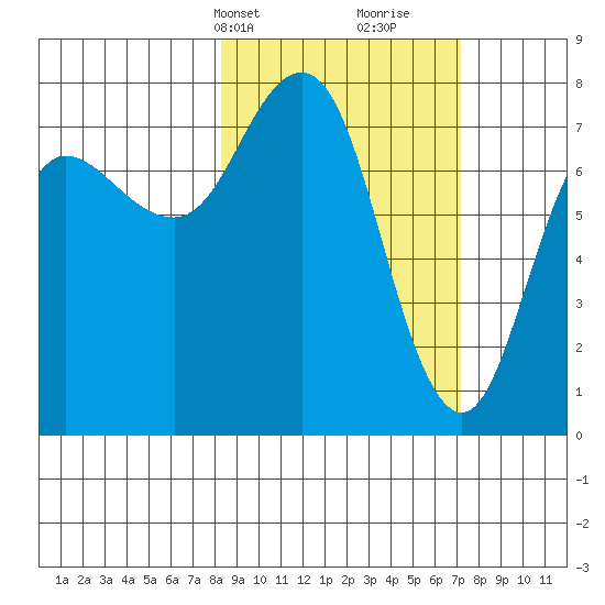 Chignik Bay tide chart for Friday, March 3, 2023