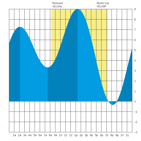 Chignik Bay tide chart for Sunday, March 5, 2023