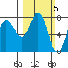 Chignik Bay tide chart for Sunday, March 5, 2023