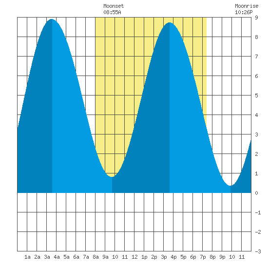 Chignik Bay tide chart for Thursday, March 9, 2023