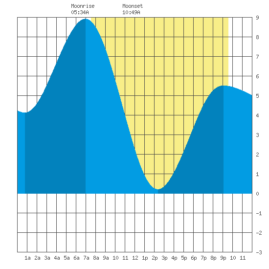 Chignik Bay tide chart for Wednesday, April 12, 2023