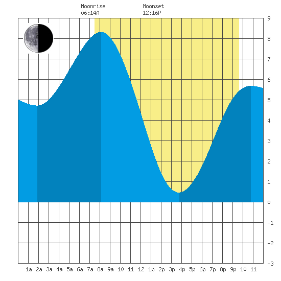 Chignik Bay tide chart for Thursday, April 13, 2023