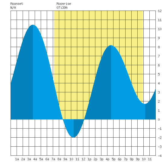 Chignik Bay tide chart for Friday, April 21, 2023