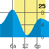 Chignik Bay tide chart for Tuesday, April 25, 2023