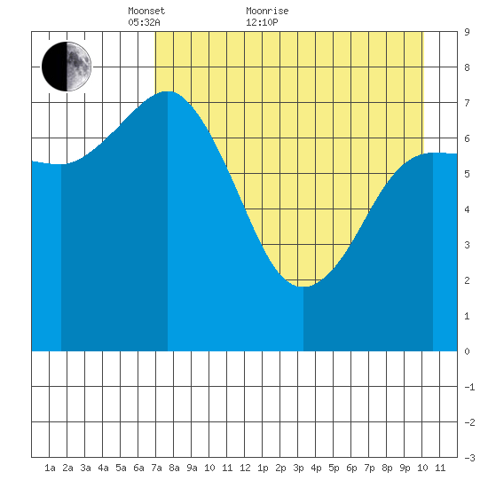 Chignik Bay tide chart for Thursday, April 27, 2023