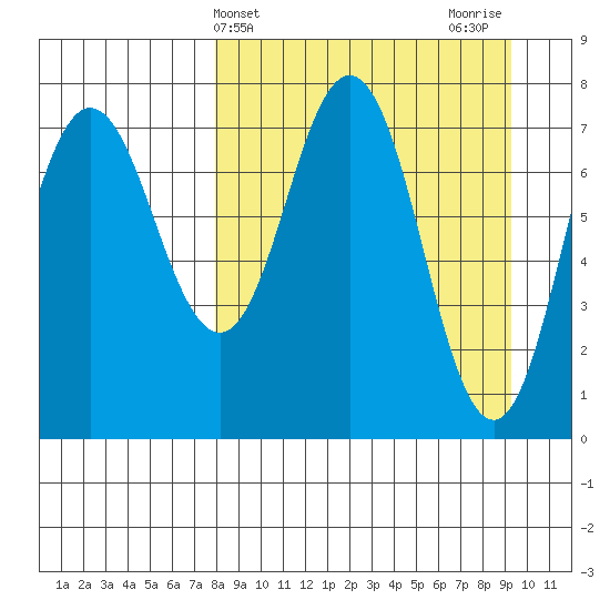 Chignik Bay tide chart for Monday, April 3, 2023