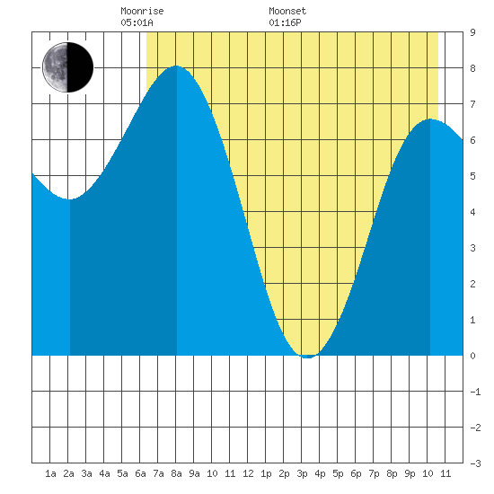 Chignik Bay tide chart for Friday, May 12, 2023