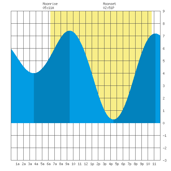 Chignik Bay tide chart for Saturday, May 13, 2023