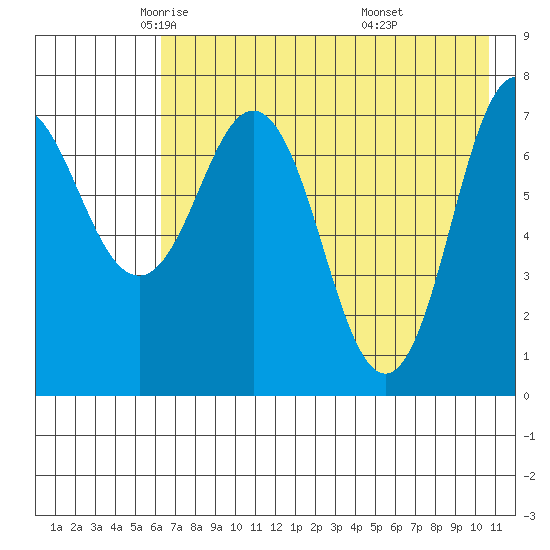 Chignik Bay tide chart for Sunday, May 14, 2023
