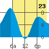 Chignik Bay tide chart for Tuesday, May 23, 2023