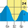 Chignik Bay tide chart for Wednesday, May 24, 2023