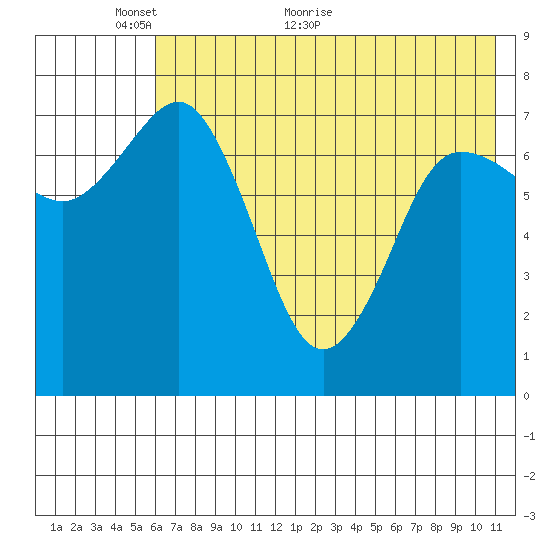 Chignik Bay tide chart for Friday, May 26, 2023