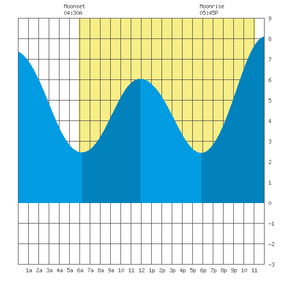 Chignik Bay tide chart for Tuesday, May 30, 2023