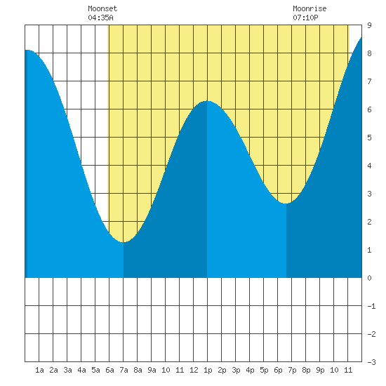 Chignik Bay tide chart for Wednesday, May 31, 2023