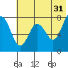 Chignik Bay tide chart for Wednesday, May 31, 2023
