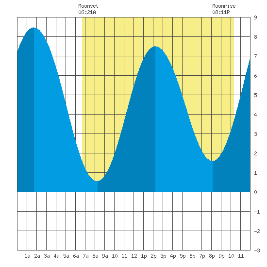 Chignik Bay tide chart for Wednesday, May 3, 2023
