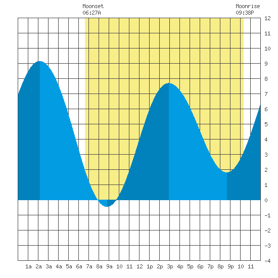 Chignik Bay tide chart for Thursday, May 4, 2023