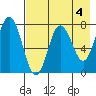 Chignik Bay tide chart for Thursday, May 4, 2023