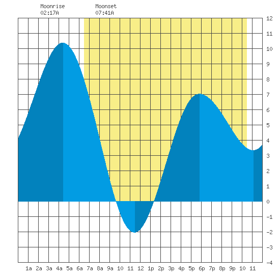 Chignik Bay tide chart for Monday, May 8, 2023