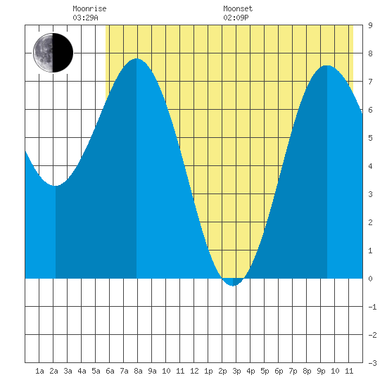 Chignik Bay tide chart for Saturday, June 10, 2023