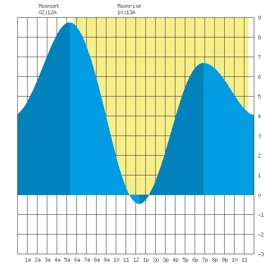 Chignik Bay tide chart for Thursday, June 22, 2023