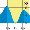 Chignik Bay tide chart for Thursday, June 22, 2023