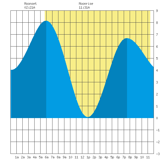 Chignik Bay tide chart for Friday, June 23, 2023