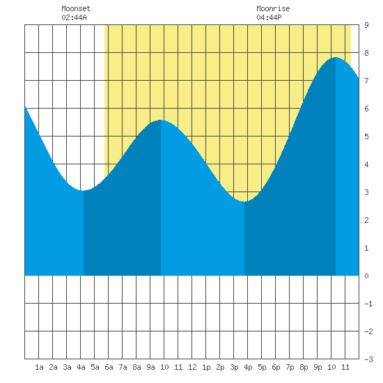 Chignik Bay tide chart for Tuesday, June 27, 2023