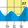 Chignik Bay tide chart for Tuesday, June 27, 2023