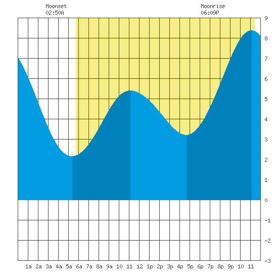 Chignik Bay tide chart for Wednesday, June 28, 2023