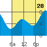 Chignik Bay tide chart for Wednesday, June 28, 2023