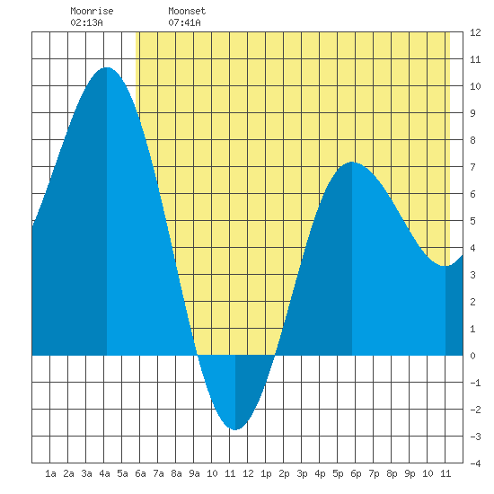Chignik Bay tide chart for Tuesday, June 6, 2023