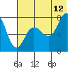 Chignik Bay tide chart for Wednesday, July 12, 2023