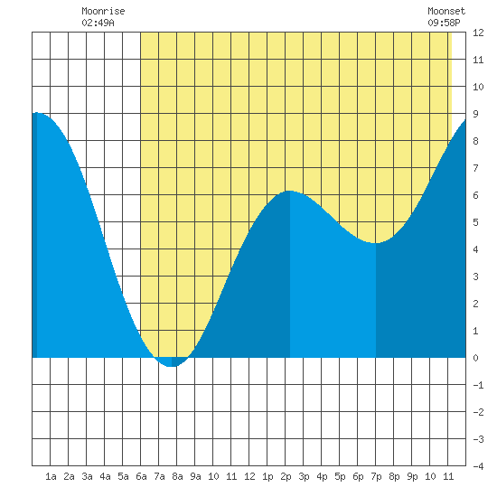 Chignik Bay tide chart for Friday, July 14, 2023