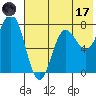 Chignik Bay tide chart for Monday, July 17, 2023