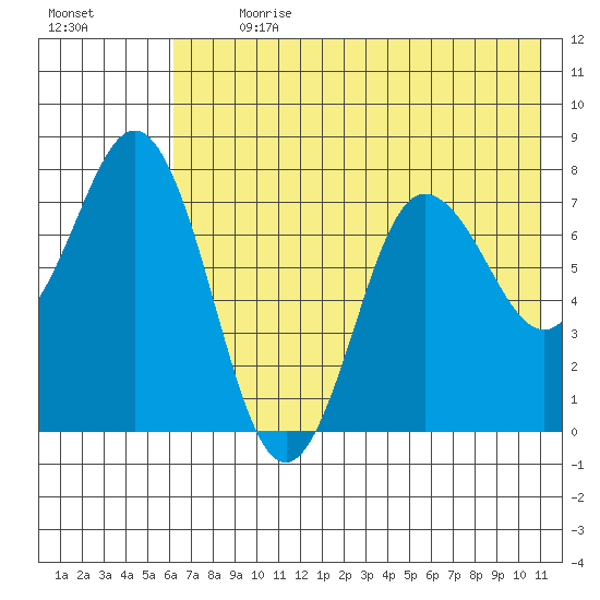 Chignik Bay tide chart for Thursday, July 20, 2023