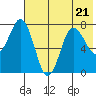 Chignik Bay tide chart for Friday, July 21, 2023